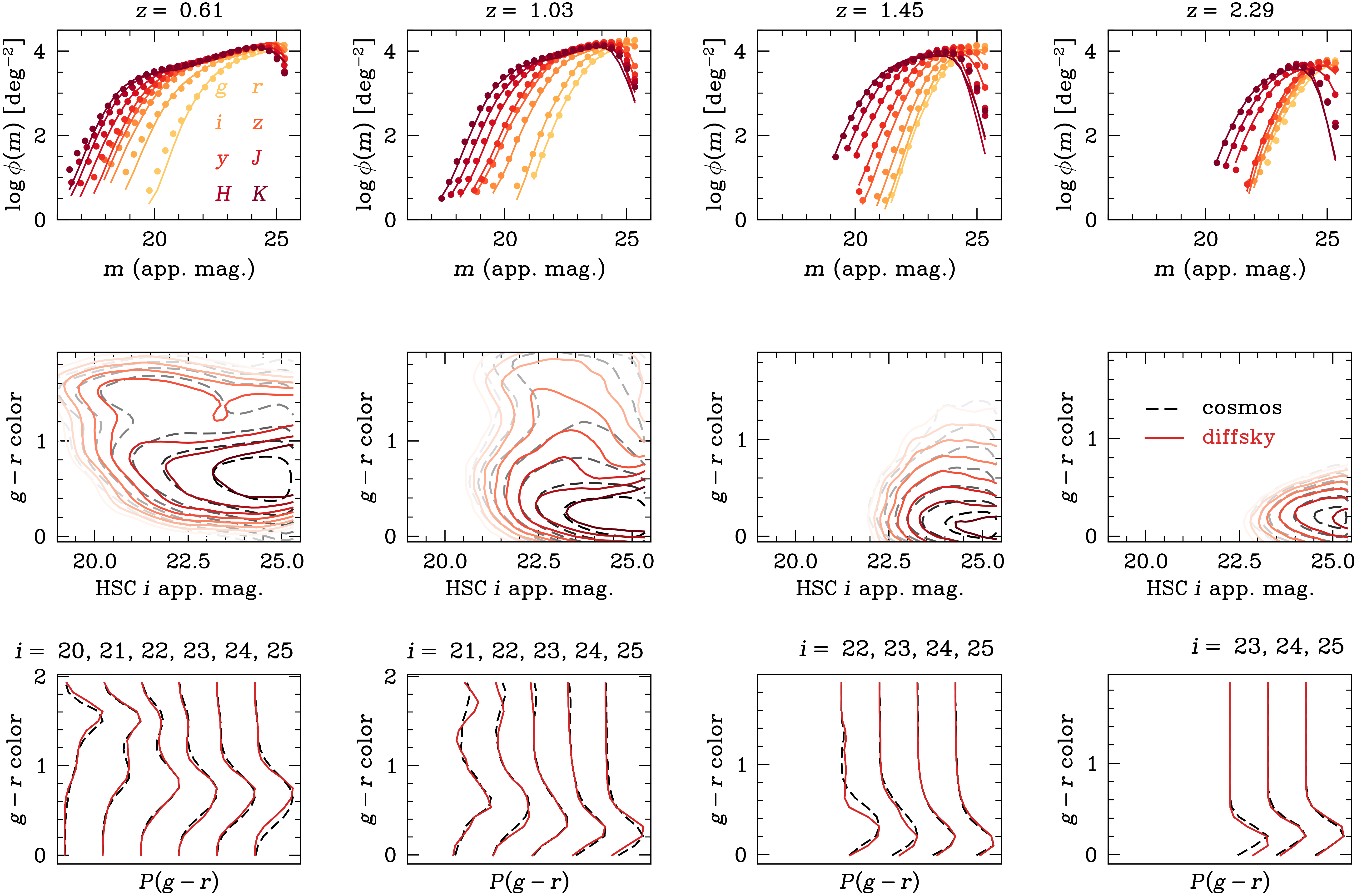 diffsky fit to COSMOS-2020 data.